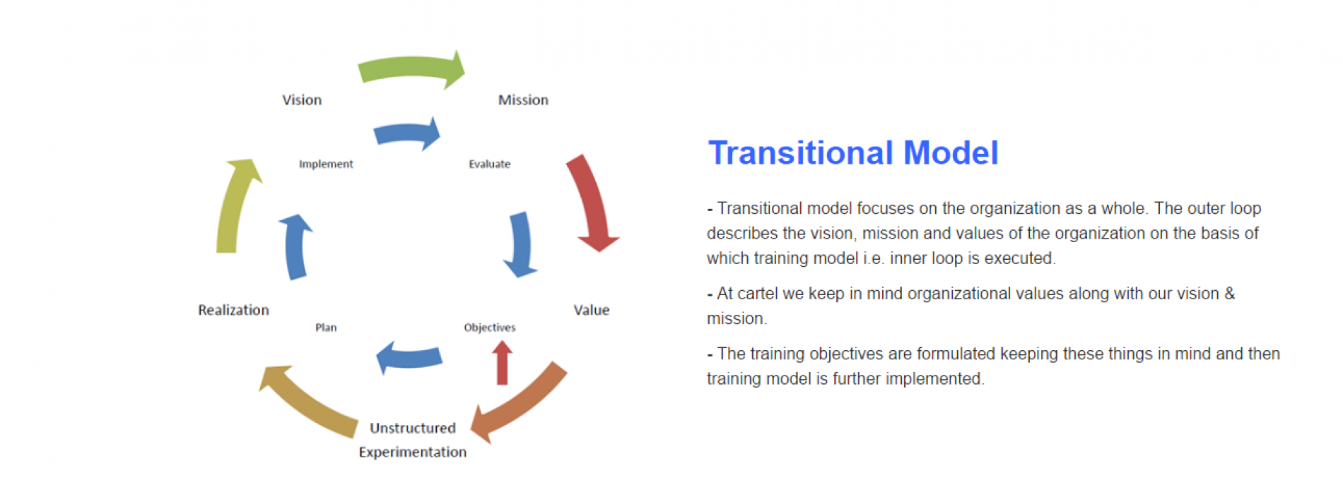 Transitional Model